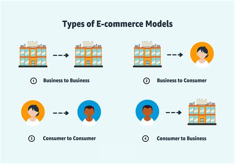 what type of e commerce is ebay